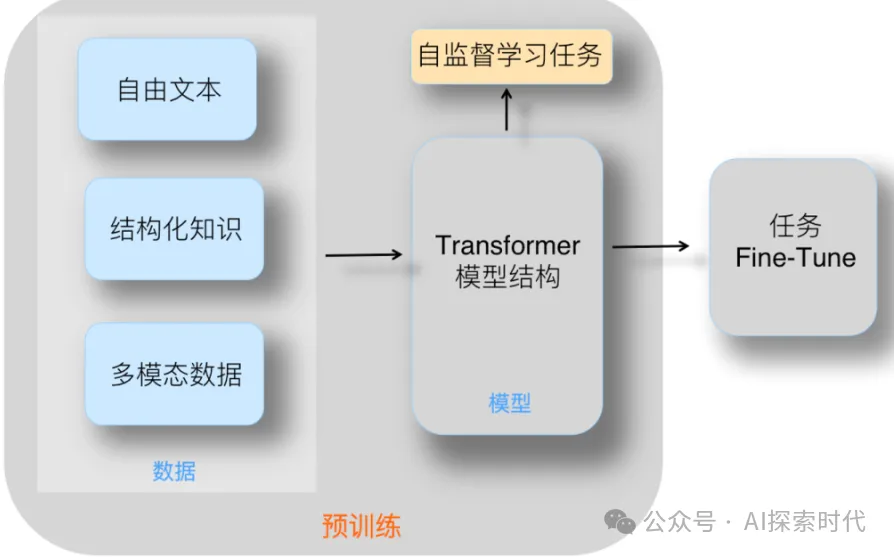 为什么预训练大模型要使用无监督学习的方式？-AI.x社区