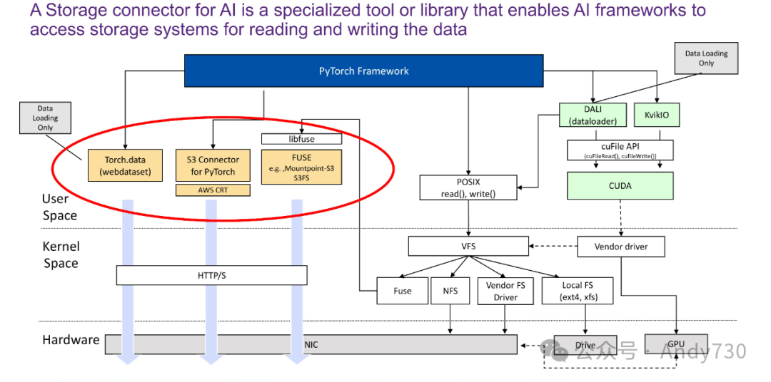 AI存储：存储系统在优化AI训练中的关键作用-AI.x社区