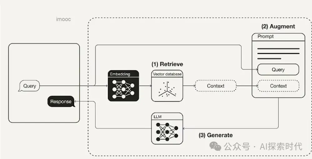 再谈大模型检索增强生成——RAG-AI.x社区