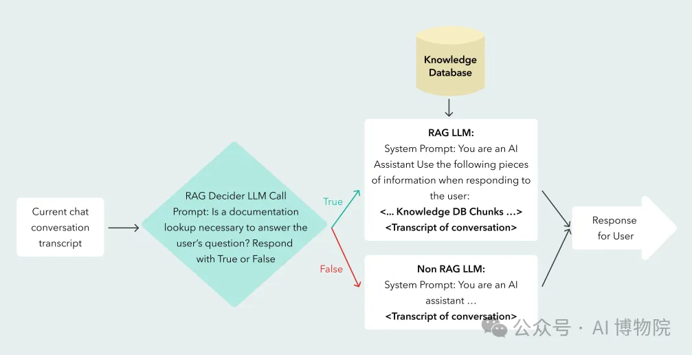 对于Advanced RAG系统，你不得不知道的三个阶段优化技巧-AI.x社区