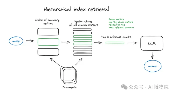 对于Advanced RAG系统，你不得不知道的三个阶段优化技巧-AI.x社区