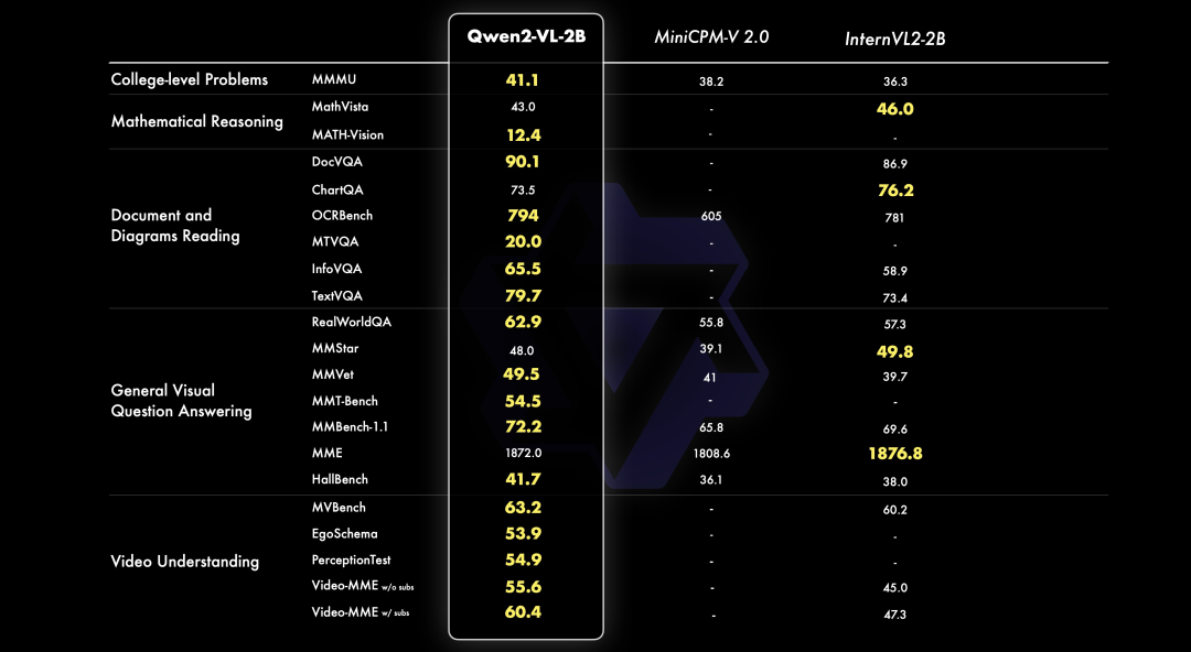 Qwen2-VL (2B、7B、72B)：迄今为止最好的开源视觉模型！！（击败 Claude 和 GPT-4o）-AI.x社区