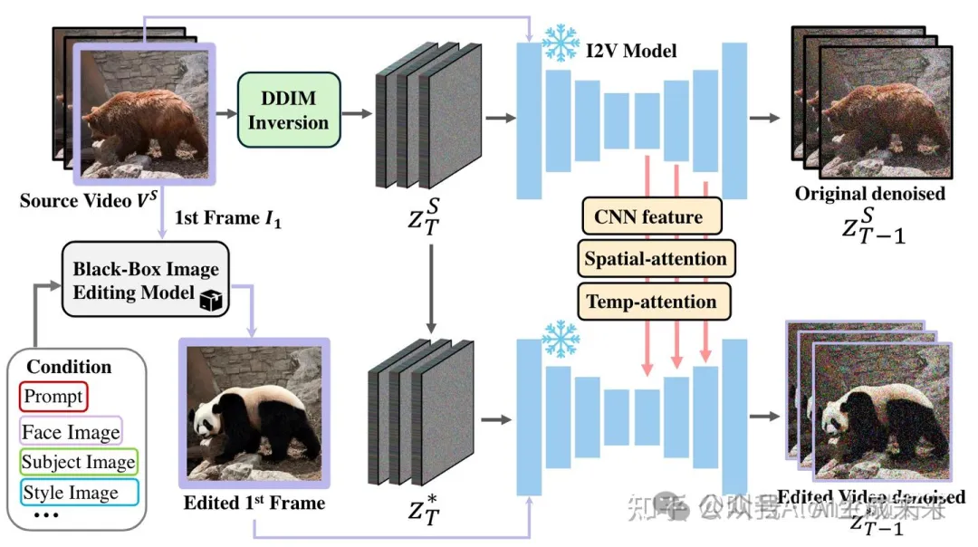 中科大重磅开源StableV2V：专注于「人机交互一致性」的视频编辑方法-AI.x社区