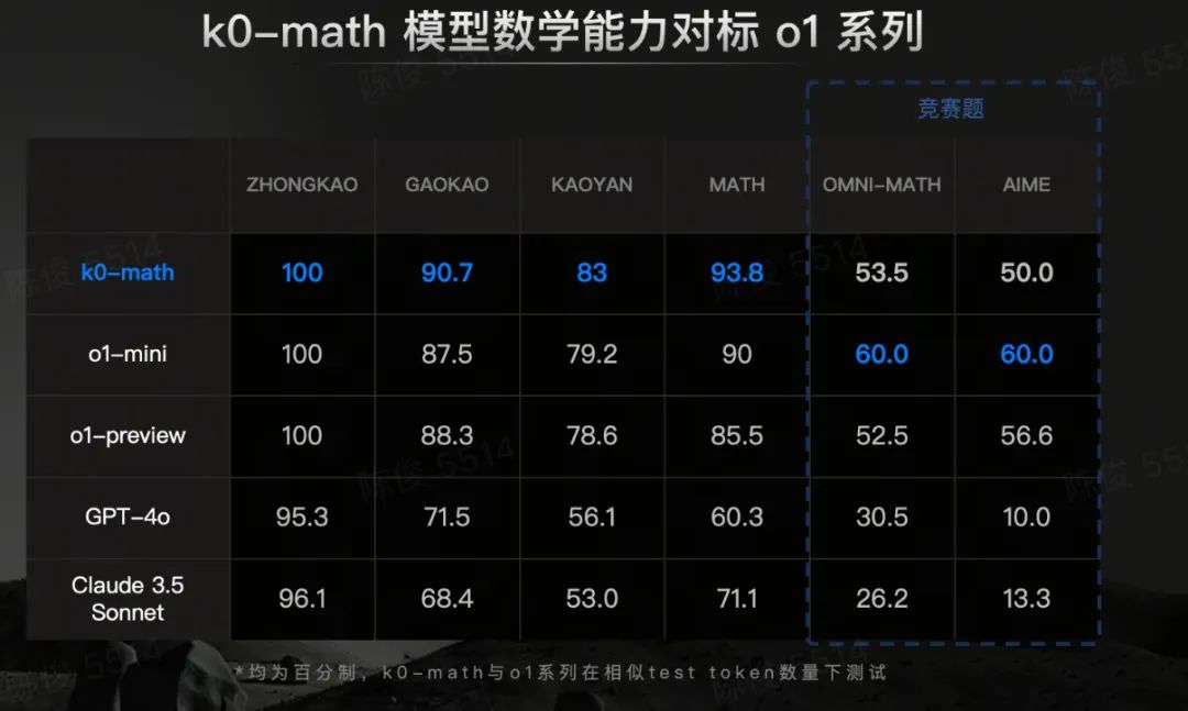 Kimi官宣，国内首个对标OpenAI的数学模型来了-AI.x社区