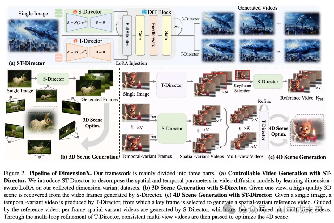 只需一张图片！实现任意3D/4D场景生成！港科大&清华&生数发布DimensionX-AI.x社区