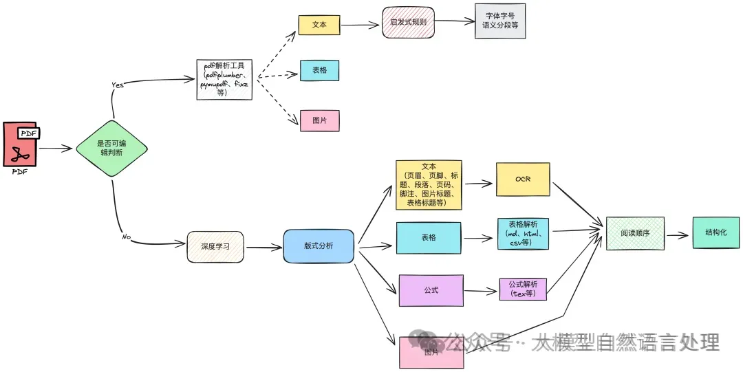 文本文字识别、公式识别、表格文字识别核心算法及思路及实践-DBNet、CRNN、TrOCR-AI.x社区