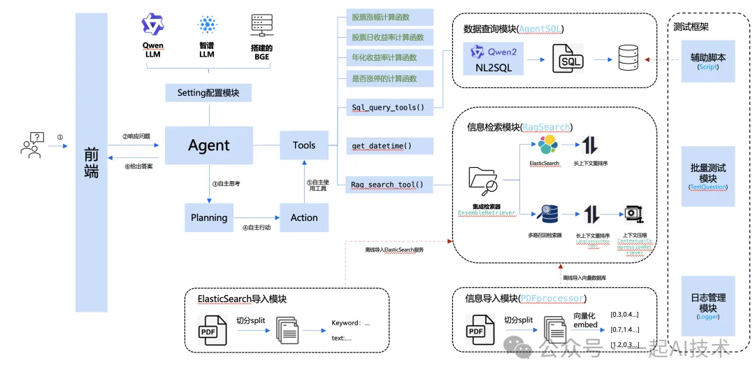 基于Agent的金融问答系统：RAG的检索增强之上下文重排和压缩-AI.x社区