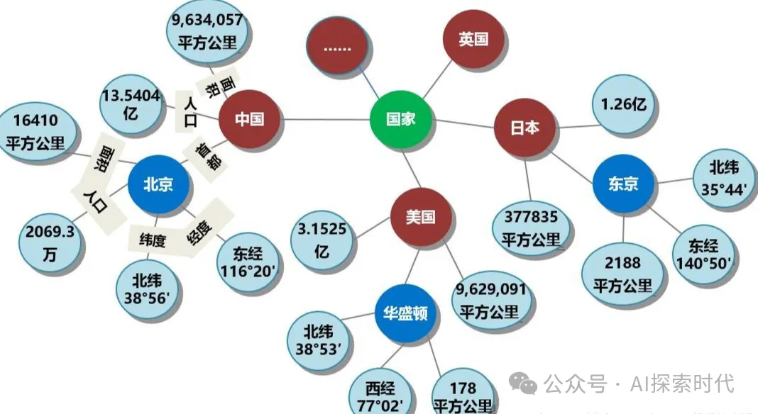 RAG与本地知识库，向量数据库，以及知识图谱的联系与区别-AI.x社区