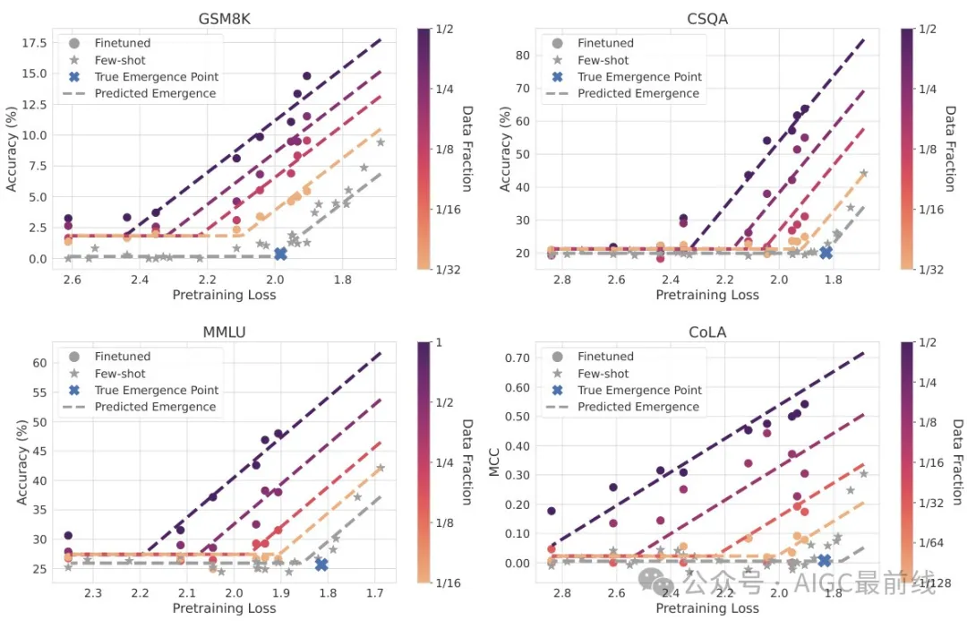 预测未来模型能力！微调揭示LLM涌现能力的关键-AI.x社区