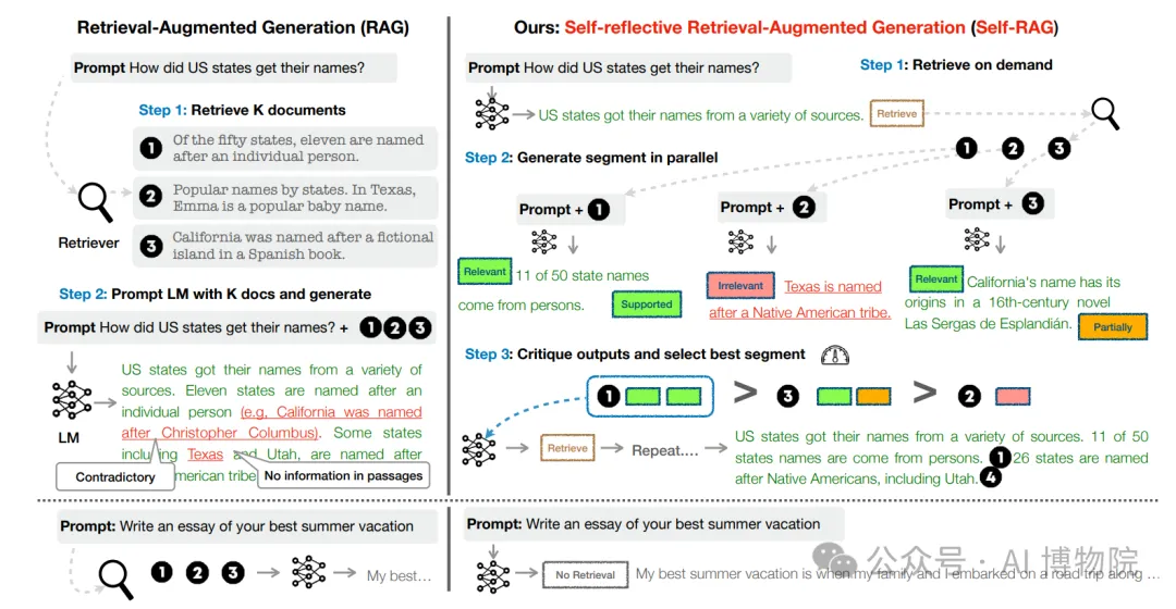 让你的RAG应用更加智能！引入自我反思的大模型 RAG 框架(Self-RAG)-AI.x社区