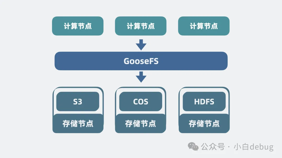 GooseFS支持多种存储