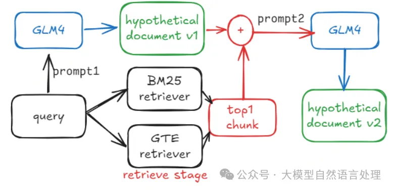 aiops第一名方案-EasyRAG：自动网络运营的高效检索增强生成框架-AI.x社区