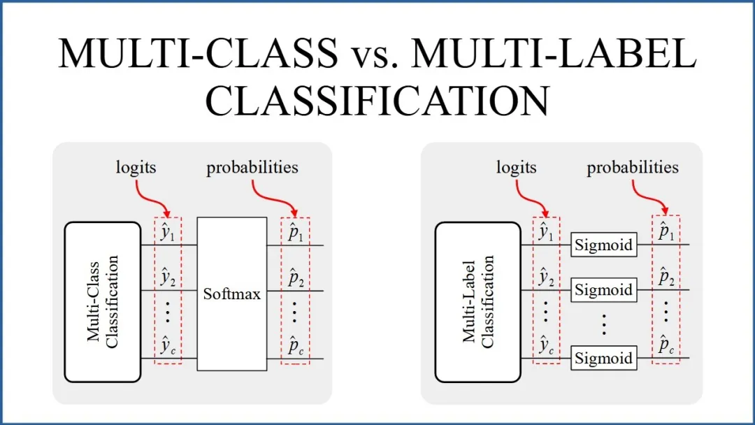 一文彻底搞懂机器学习 - 分类（Classification）-AI.x社区