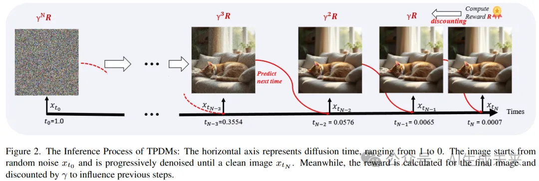 去噪步数减少50%，图像生成质量反而更好！西湖大学等提出TPDM：自适应噪声调度-AI.x社区