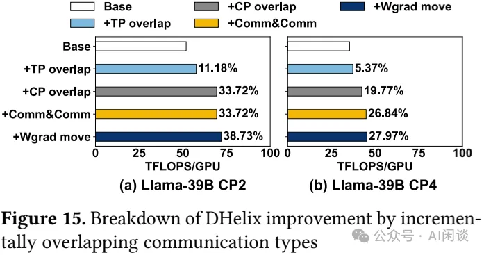 DHelix：跨 Micro-Batch 的通信隐藏，SOTA LLM 训练性能-AI.x社区