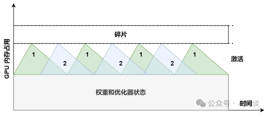 DHelix：跨 Micro-Batch 的通信隐藏，SOTA LLM 训练性能-AI.x社区