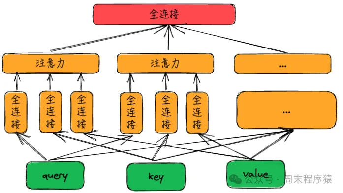 多头注意力