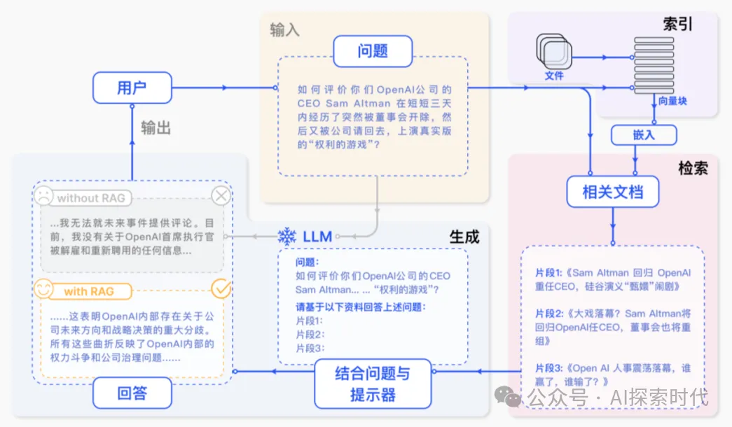 RAG检索增强生成和大模型微调的抉择-AI.x社区