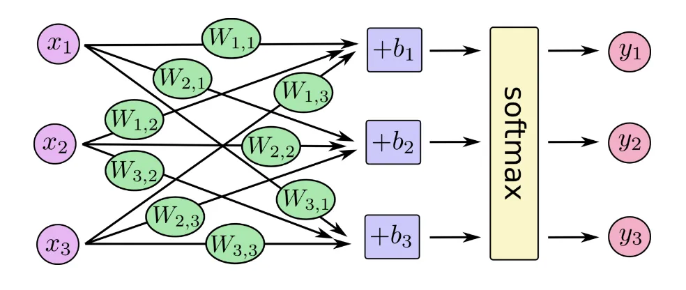 一文彻底搞懂机器学习 - Softmax回归（Softmax Regression）-AI.x社区