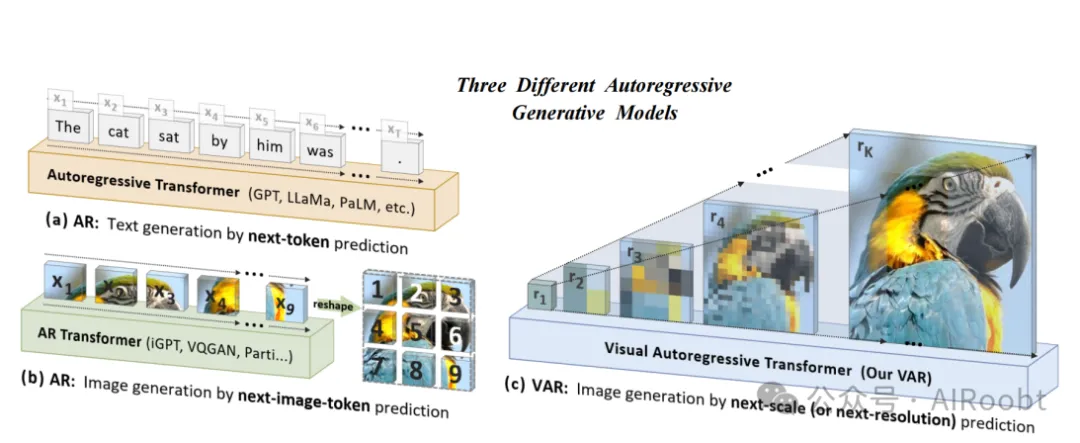 视觉自回归建模（VAR）：通过下一尺度预测实现可扩展的图像生成（NIPS2024best)-AI.x社区