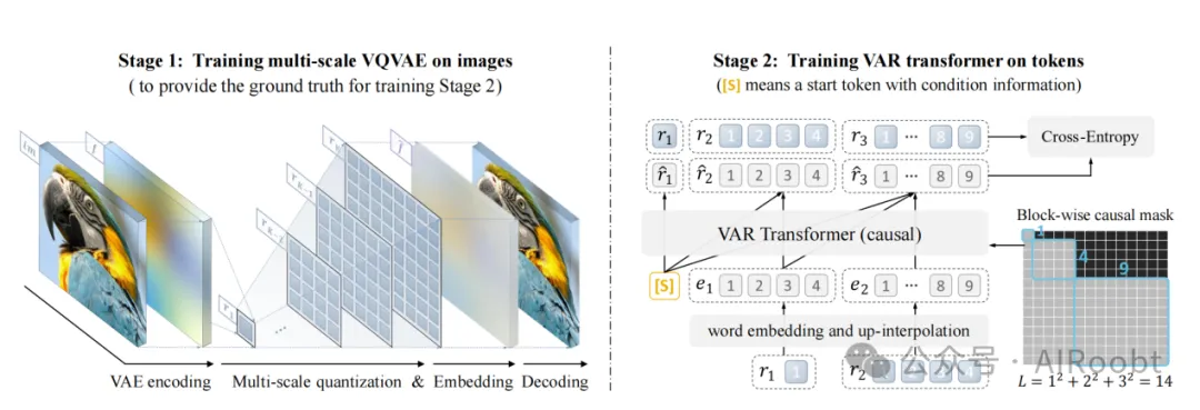 视觉自回归建模（VAR）：通过下一尺度预测实现可扩展的图像生成（NIPS2024best)-AI.x社区