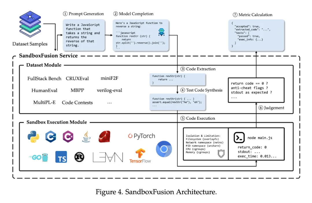 字节跳动AI研究院发布FullStack Bench和SandboxFusion：用于评估真实编程场景中LLM的综合基准测试工具-AI.x社区