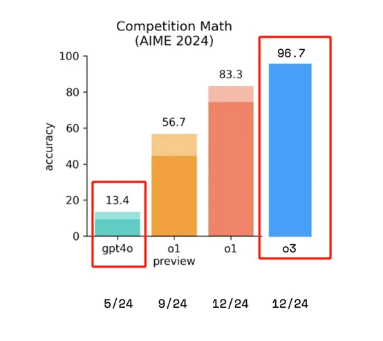 o3模型智商157，比肩爱因斯坦！AI只用7个月，超过人类100年-AI.x社区