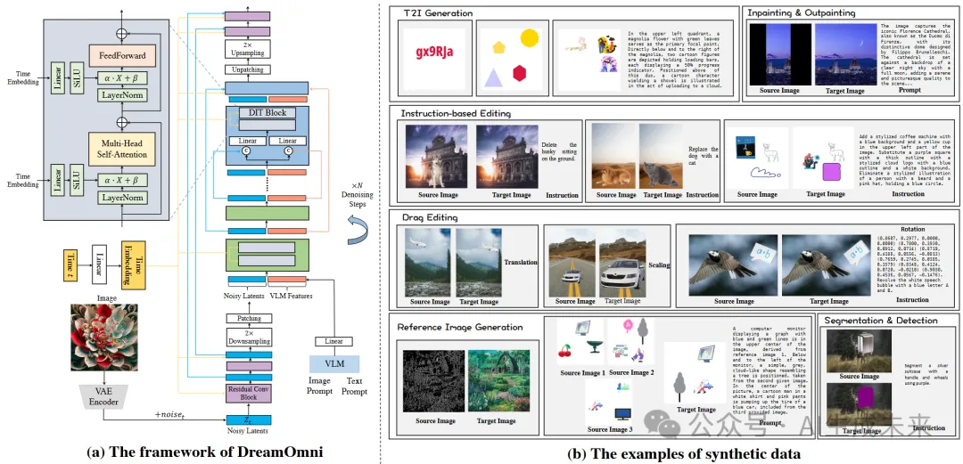 图像生成与各种编辑任务大一统！贾佳亚团队提出DreamOmni：训练收敛速度快且性能强大-AI.x社区