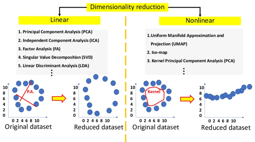 一文彻底搞懂机器学习 - 聚类与降维（Clustering And Dimensionality Reduction）-AI.x社区