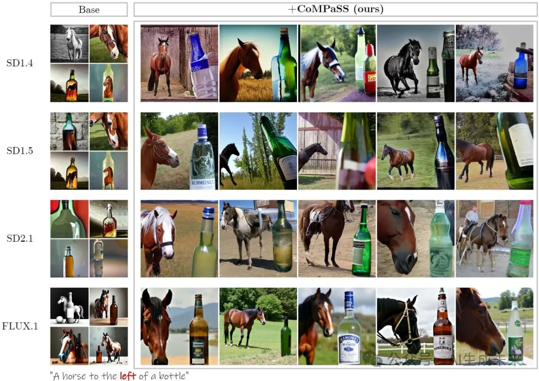 让SD系列和FLUX.1无痛升级！浙大&vivo提出CoMPaSS：文生图空间理解能力暴涨！-AI.x社区