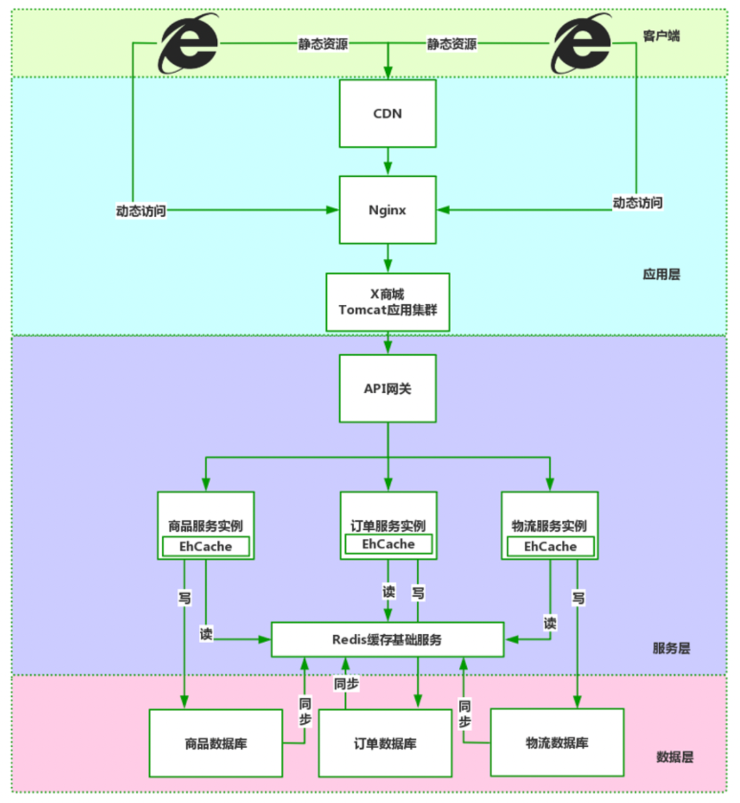 X 缓存多级缓存架构纵览