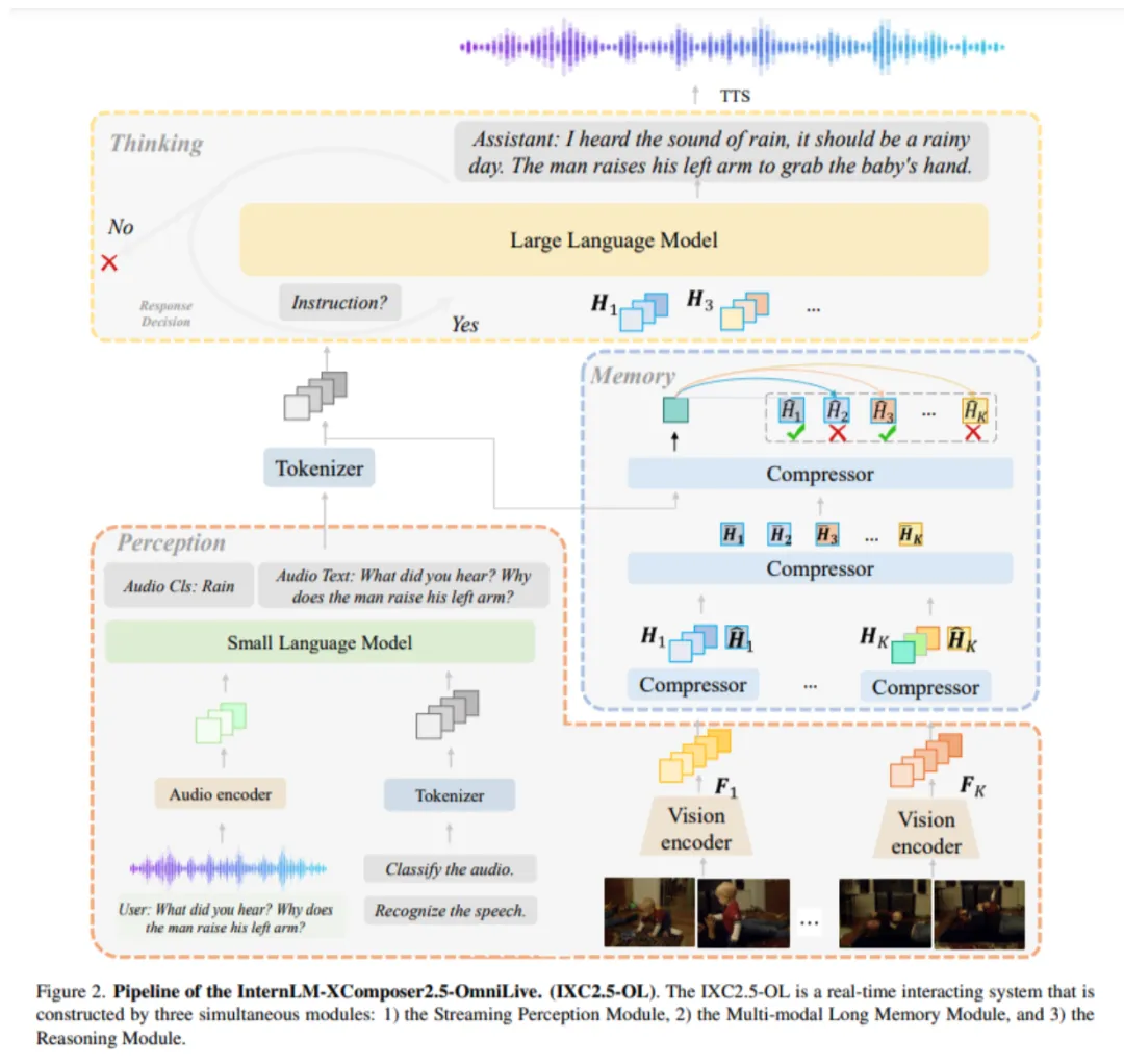 InternLM-XComposer2.5-OmniLive：用于长期流媒体视频和音频交互的综合多模态人工智能系统-AI.x社区