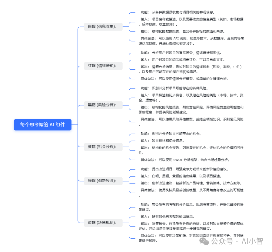 AI 赋能深度思考：从六顶思考帽到智能体实践-AI.x社区