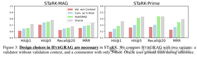 HybGRAG：Hit@1 的平均相对提升率达到 51%的新思路-AI.x社区