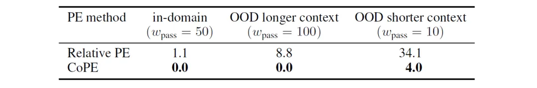 新鲜速递：图解新颖LLM的CoPE位置编码-AI.x社区