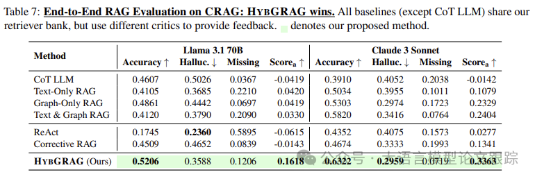 HybGRAG：Hit@1 的平均相对提升率达到 51%的新思路-AI.x社区