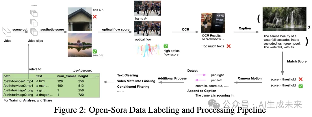 完整复现Sora，Open-Sora最新技术报告发布，提供完整训练代码、权重及数据处理工具-AI.x社区