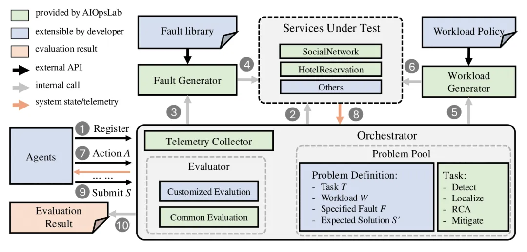 微软研究人员发布 AIOpsLab：面向 AIOps 代理的开源综合人工智能框架-AI.x社区