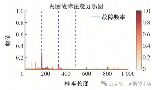 基于深度学习故障诊断注意力机制案例分析-AI.x社区