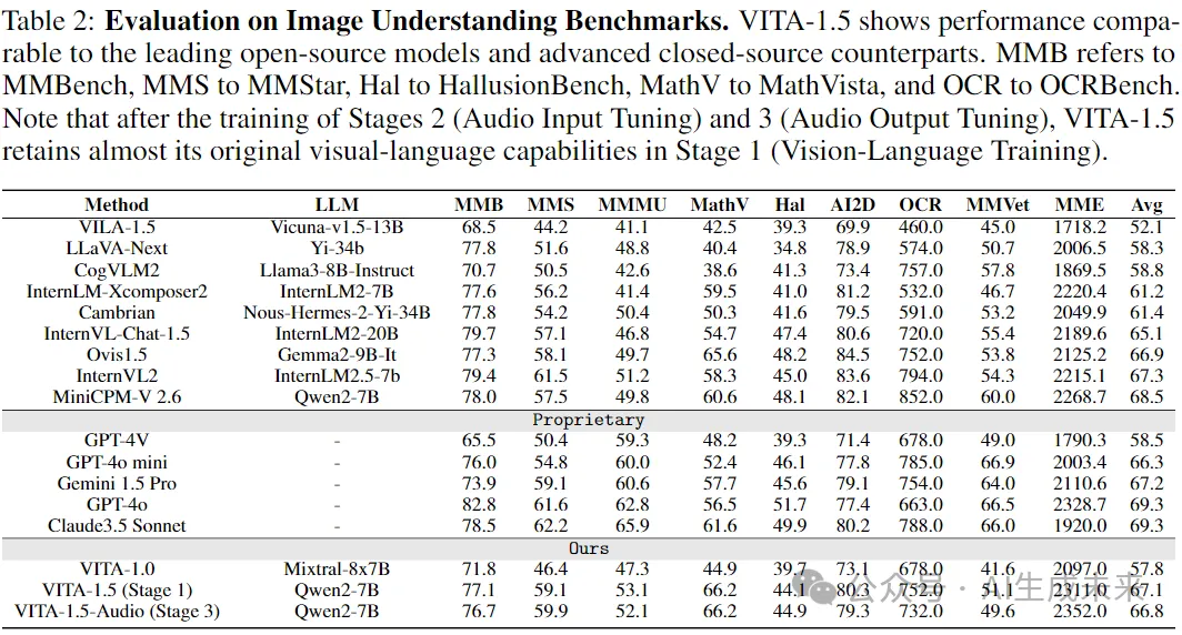 视觉文本语音强强联合！南大&腾讯优图发布GPT-4o级别的实时视觉语音交互——VITA1.5-AI.x社区