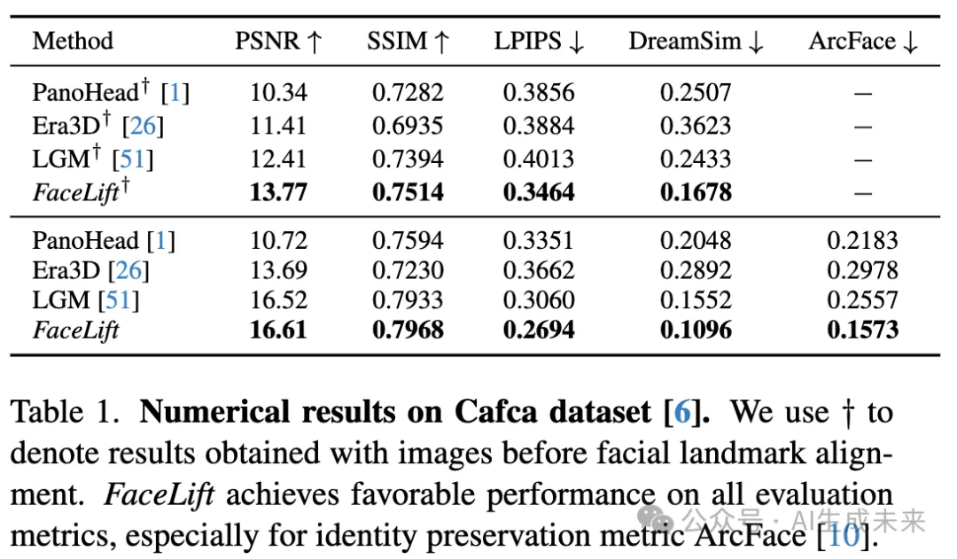 3D头像资产生产又出SOTA! 加州默塞德&Adobe发布FaceLift：身份保持极佳！-AI.x社区