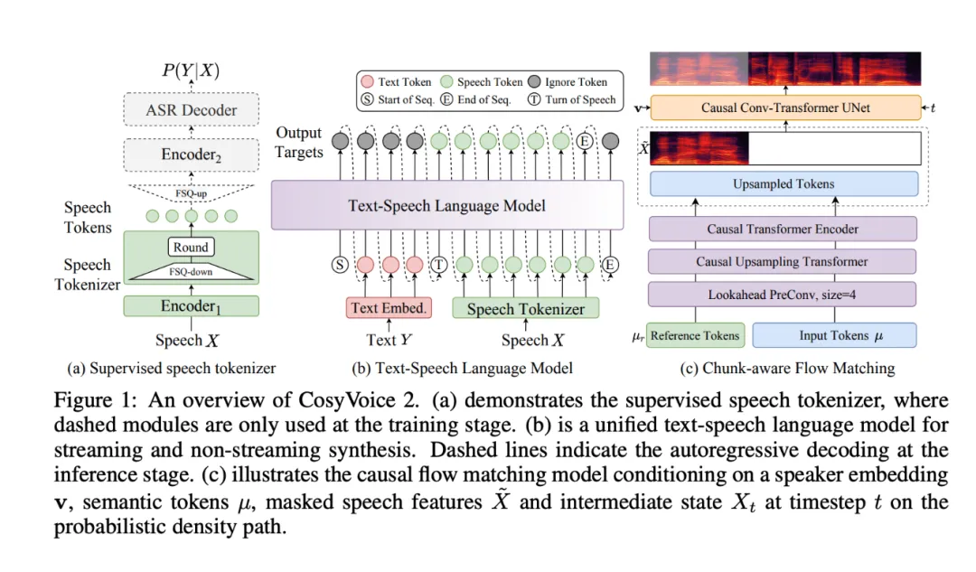 阿里巴巴AI研究院发布CosyVoice 2：改进的流式语音合成模型-AI.x社区