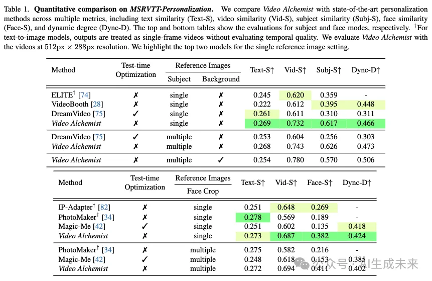 拒绝复制粘贴！Snap&卡内基梅隆提出多主体开集个性化视频生成新范式Video Alchemist！-AI.x社区