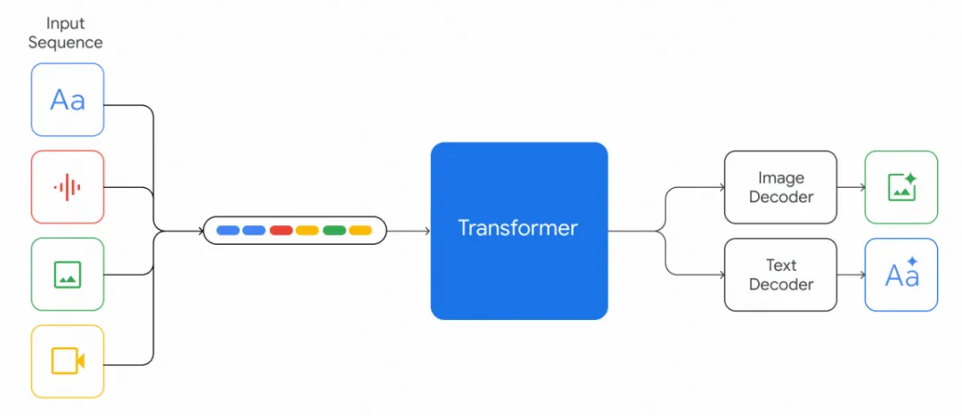 一文梳理各类Large Language Model关系和实现要点-AI.x社区