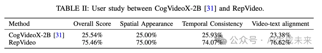 基于CogVideoX-2B，视觉一致和语义对齐超越最新SOTA！南洋理工等发布RepVideo-AI.x社区