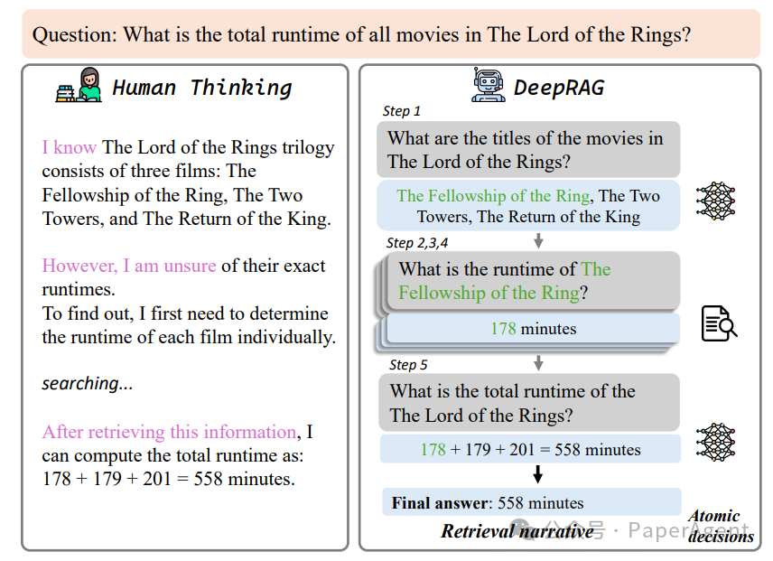 RAG圈的DeepSeek，中科院DeepRAG让大模型带着“思考”检索，性能提升21.99%-AI.x社区