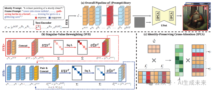 ICLR 2025 | One Prompt One Story！基于单个prompt实现免训练身份一致图像生成-AI.x社区