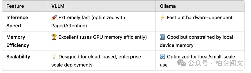VLLM 与 Ollama：如何选择合适的轻量级 LLM 框架？-AI.x社区