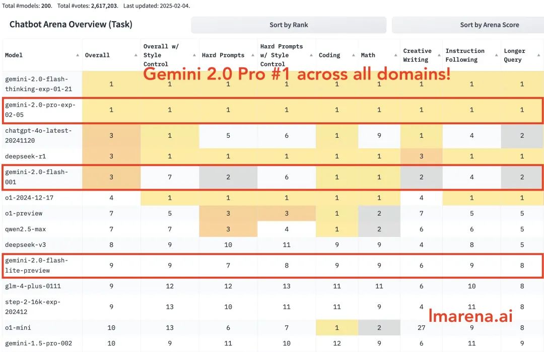 谷歌三款新模型齐发，Gemini-2.0-Pro免费、跑分超o1登顶第一，适合编码、处理复杂提示！-AI.x社区