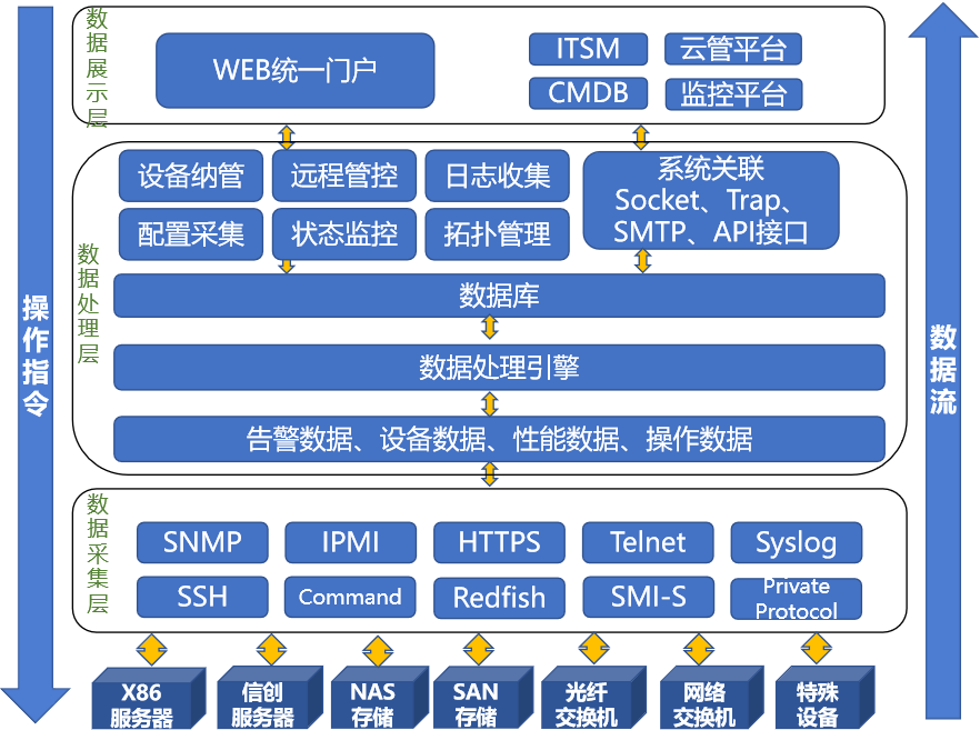 图3 设备带外管理逻辑架构图